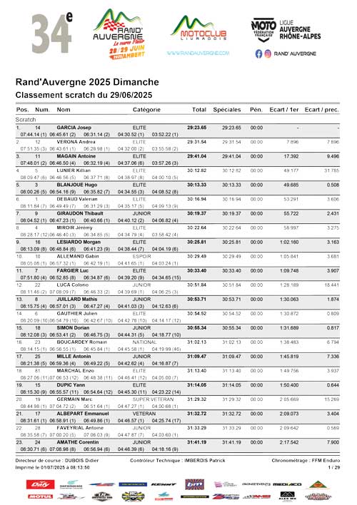 Classement scratch du Dimanche Classement scratch du Dimanche