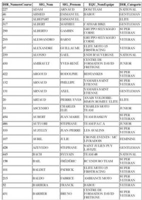 Liste des pilotes Rand’Auvergne 2016 avec les numéros de course