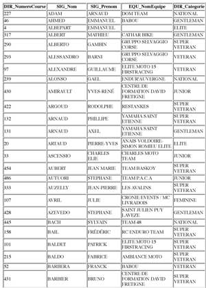 Liste des pilotes Rand’Auvergne 2016 avec les numéros de course