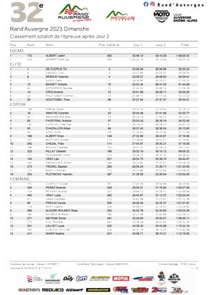 Classement Catégories Cumul